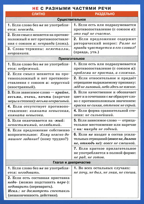 НЕ с разными частями речи. Наглядно-раздаточное пособие #1