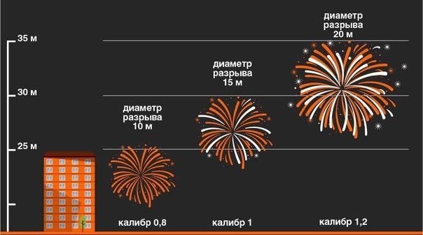 Фейерверки дюймы. Калибр в пиротехнике что это. Калибры фейерверков таблица. Калибр фейерверка. Высота фейерверка от калибра.