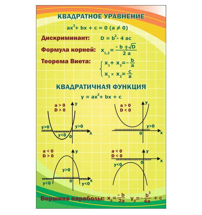 Стенд информационный "Квадратное уравнение" в кабинет математики 745х990 мм  #1