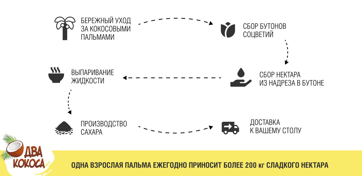 Этапы производства кокосовго сахара