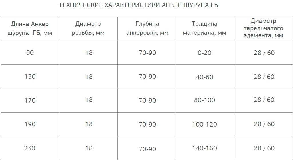 дюбель-шуруп для газобетона характеристики