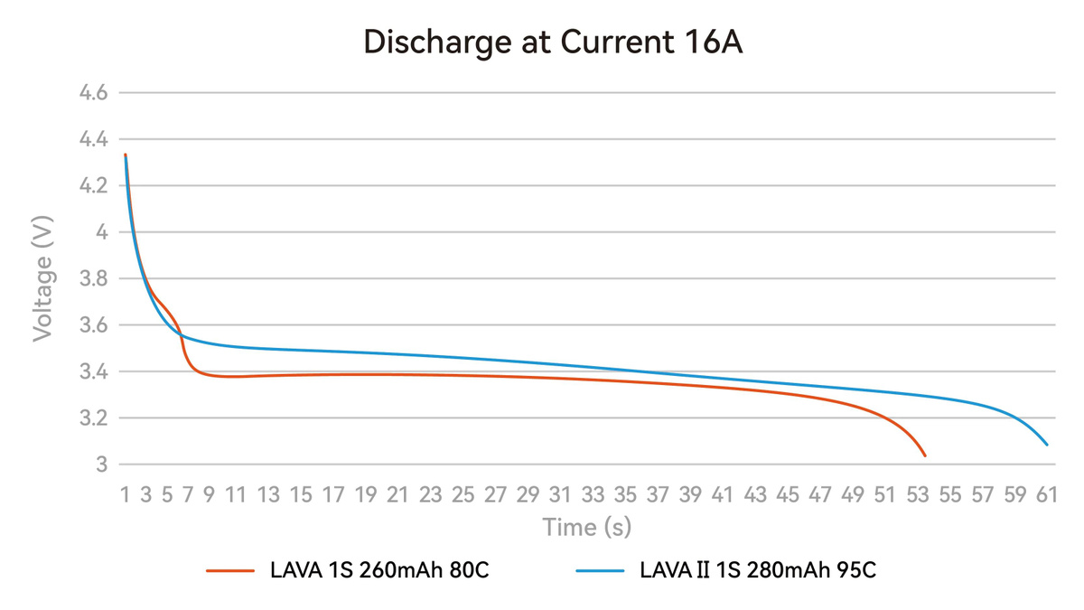 Премиум литиевая батарея NEW LAVA II 1S 95C, емкостью 280, 320, 480 ...