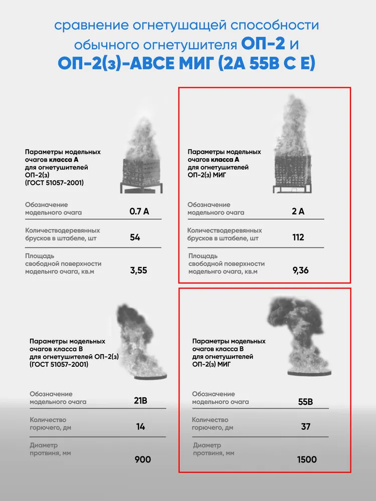 Огнетушитель автомобильный ОП-2 профессиональный золотой, золотой, фото 4