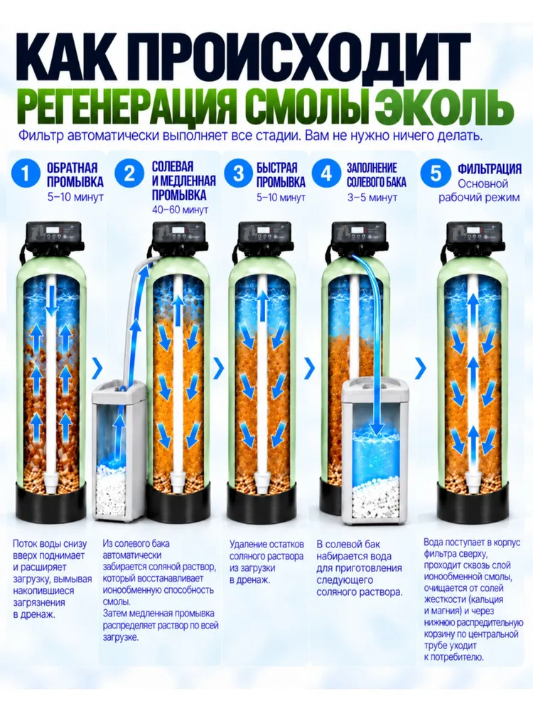 Система очистки воды для дома из скважины,колодца RunXin 1054 F117Q3 фильтр для умягчения и обезжелезивания под загрузку. До 4человек. Установки блочно-модульные водоочистные модельЕСО, для дома колодца 1054, фото 6