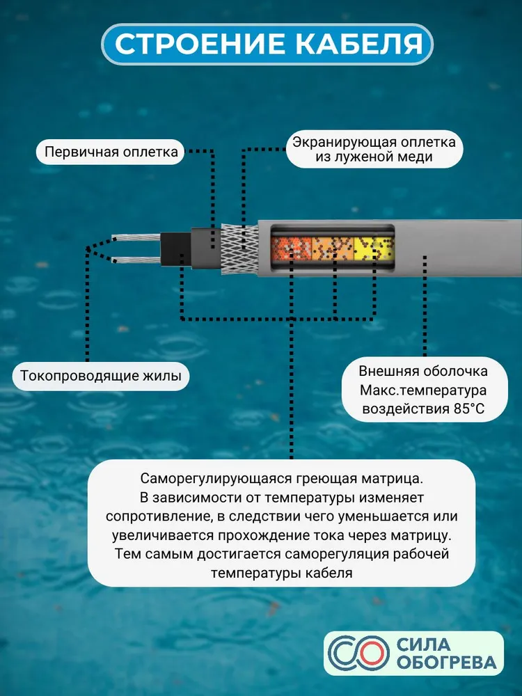 Греющий кабель в трубу с сальником 50 м саморегулирующийся Сила Обогрева, 3 м, фото 4