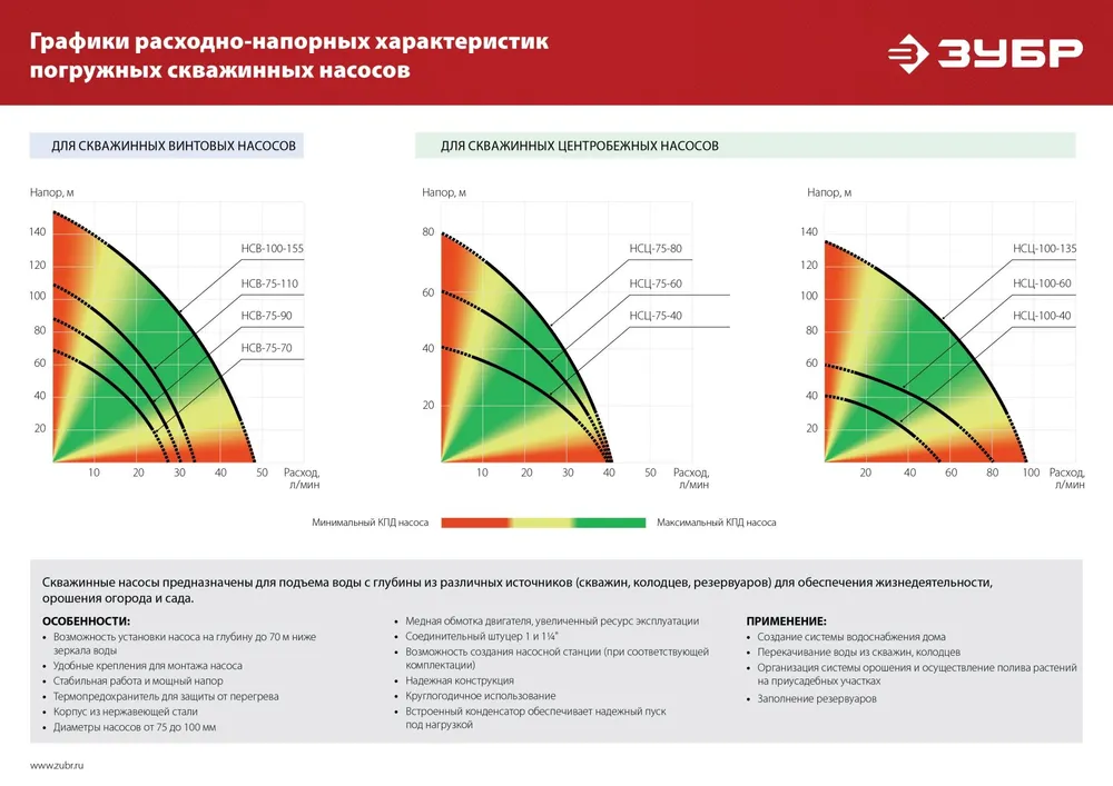 ЗУБР 1300 Вт, 155 м напор, скважинный винтовой насос, корпус из нержавеющей стали (НСВ-100-155), 1300 Вт, 155 м, фото 5