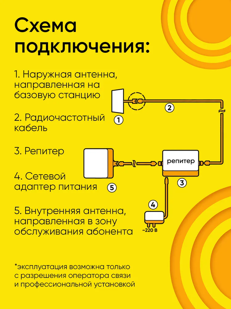 Усилитель сотовой связи и интернета Kroks KRD-900/1800/2100, комплект репитер с антеннами, GSM 3G 4G LTE, до 150 м2, 3 г, 4 г, фото 3