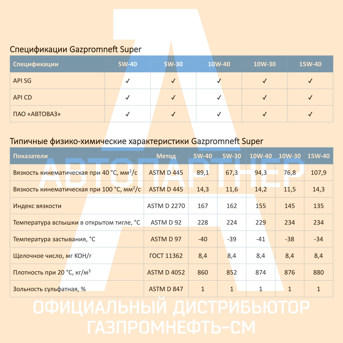 Спецификации Gazpromneft Super; Типичные физико-химические характеристики Gazpromneft Super