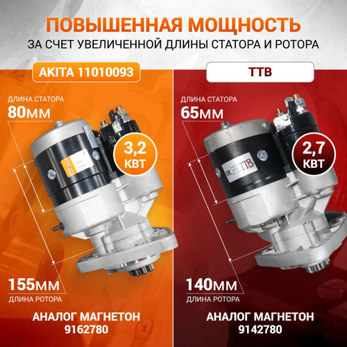 Усиленный стартер 12В 3,2 кВт редукторный на двигатели Д-240, Д-144, аналог Магнетон 9162780, AKITA 11010093 Усиленный стартер 12В 3,2 кВт редукторный на двигатели Д-240, Д-144, аналог Магнетон 9162780, AKITA 11010093