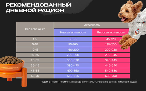 Корм для собак сухой Cosmodog от Cosmopet для мелких пород с