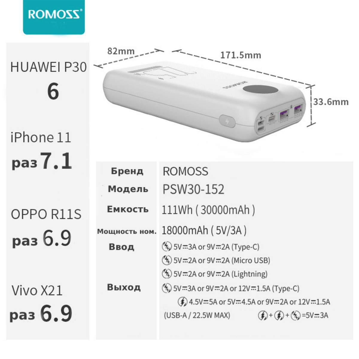 Повербанк Romoss PSW30PF 30000 mAh для телефона - пауэрбанк с быстрой зарядкой 22.5 Вт. Любой человек хотя бы раз в жизни сталкивался с не вовремя разрядившейся батареей срочно необходимого электронного устройства, а многих из нас такая неприятность настигает регулярно. Способ решения проблемы прост — стоит лишь обзавестись компактным внешним аккумулятором, своевременно его подзаряжать и не забывать дома, отправляясь по делам. Внешний аккумулятор ROMOSS PSW30PF 30000 mAh по праву считается одним из лучших универсальных повербанков. Главной фишкой данной модели можно считать информативный LED-индикатор, умеющий показывать не только текущий уровень заряда в процентах от полной емкости, но и входные/выходные напряжение или ток. Кроме того, индикаторы продвинутых версий Romoss сигнализируют о включении режима быстрой зарядки по протоколу Power Delivery 3.0, 22.5 Вт Fast Charge. Powerbank спосбен быстро зарядить телефон, планшет, MP3 плеер и другие гаджеты. Одновременно повер банк способен наполнять энергией три устройства и сам может принимать питание через три разъема, включая Lightning.