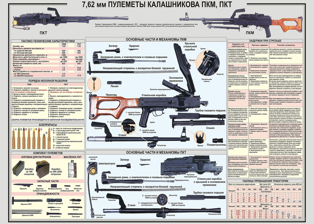 ClubArtFun Плакат "Пулемет Калашникова ПКМ,ПКТ.", 84 см х 60 см #1