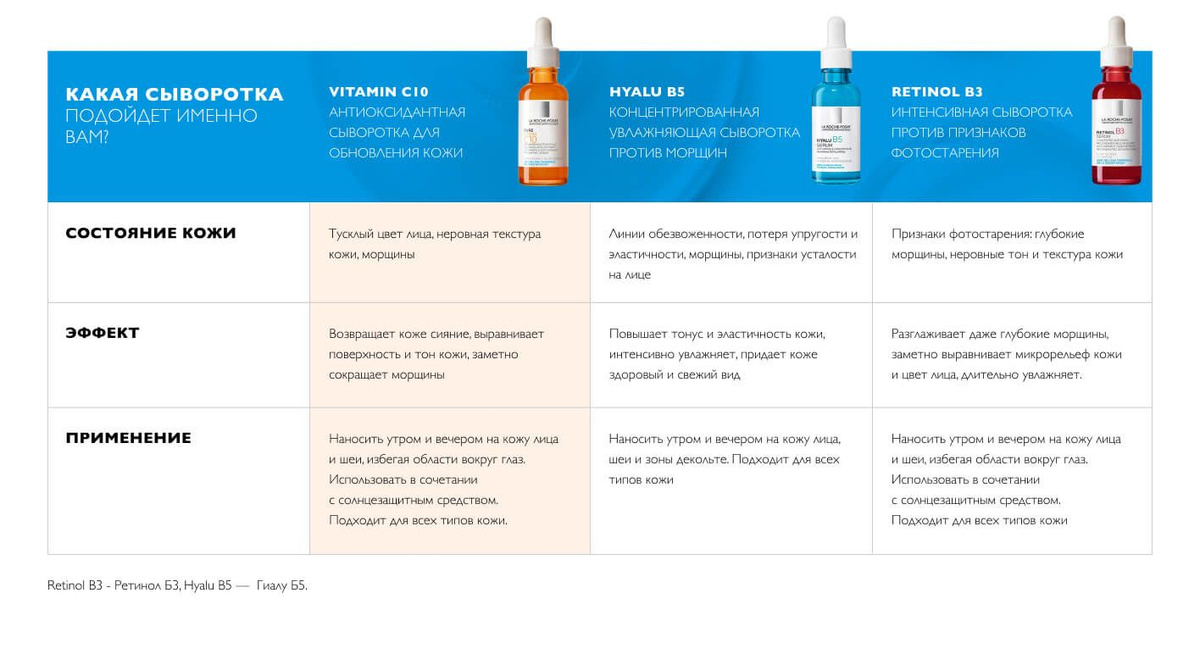 Какая сыворотка подойдет именно вам?