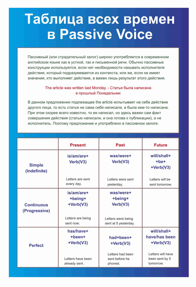 Стенд учебный информационный Английский язык. Таблица всех времён в Passive Voice 52 х 74 см  #1