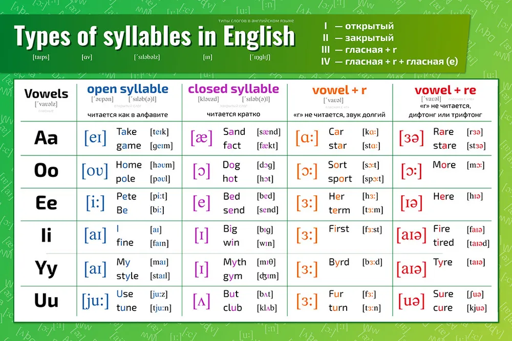 Типы слологов в английском. Syllables in english правила. Conditional clauses в английском. One more type of. Коннекторы в английском языке.