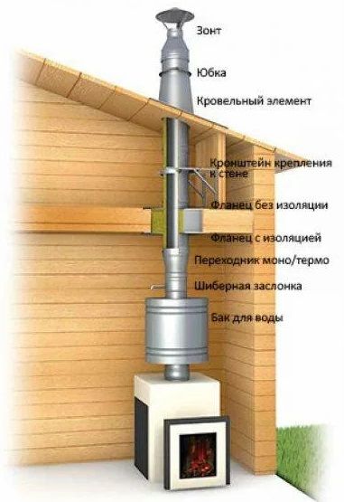 Порядок сборки трубы банной печи Труба дымоходная Компакт - купить по выгодной цене в интернет-магазине OZON