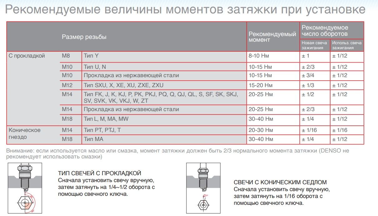 Комплект свечей зажигания DENSO DENSO-W20TT - купить по выгодным ценам ...