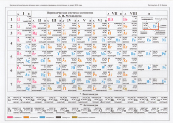 Таблица Менделеева