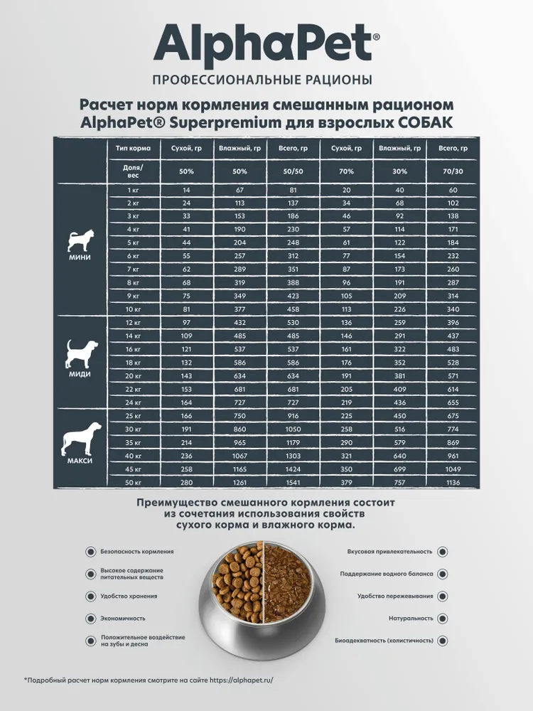 Сухой корм для взрослых собак средних пород AlphaPet Superpremium с говядиной и потрошками, 12 кг, 12 кг, фото 4