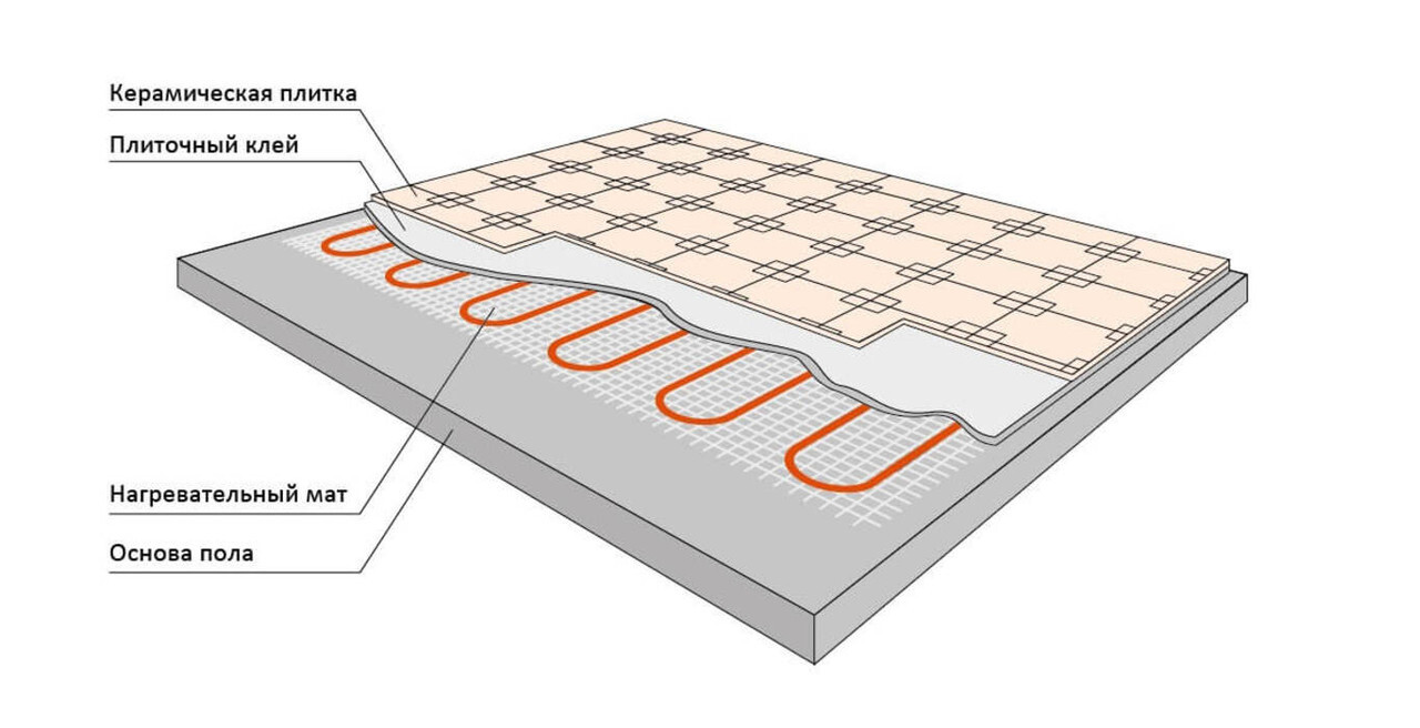 Основа теплого пола. Схема монтажа теплого пола электрического под плитку. Схема установки теплого пола электрического под плитку. Схема монтажа матов теплого пола. Монтаж теплого пола под плитку схема.