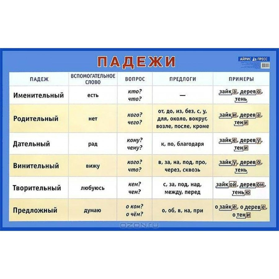 Русский язык. Падежи/А1. Плакат. - купить с доставкой по выгодным ценам в  интернет-магазине OZON (709176600)