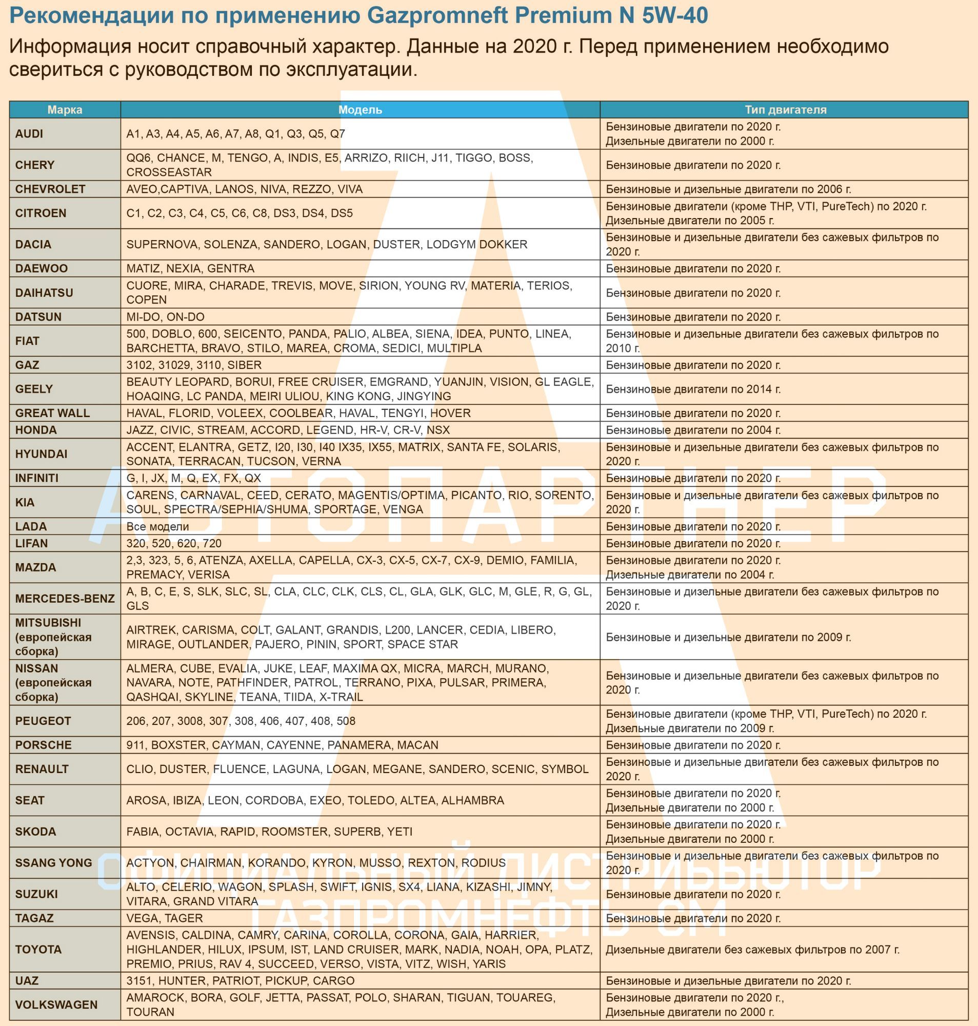 Масло моторное Gazpromneft Premium N 5W-40 Синтетическое - купить в ...