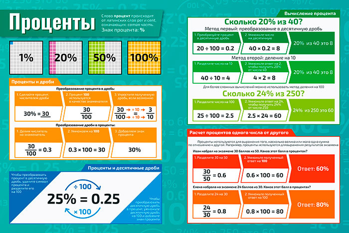 Плакат обучающий А2 Проценты по математике, алгебре, геометрии, тригонометрии 457x610 мм  #1