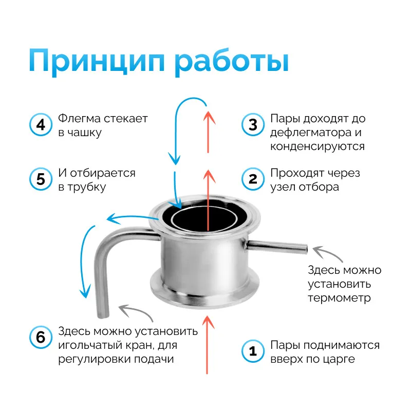 Температура узла отбора по жидкости. Узел отбора по жидкости 2 дюйма. Узел отбора в отводе 2 дюйма по жидкости. Узел отбора по жидкости с орошением. Узел отбора по жидкости 3 дюйма.