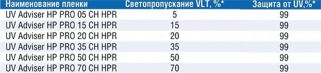 Пленка тонировочная UltraVision, 5%, 152x1000 см купить по выгодной ...