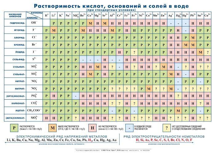 Растворимость оснований и солей в кислотах