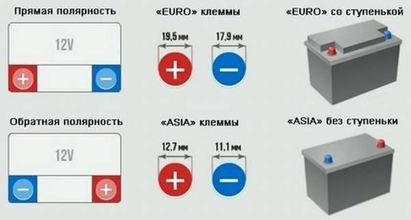 Прямое расположение клемм аккумулятора