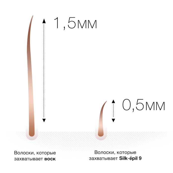 Захватывает в 3 раза более короткие волоски, чем при эпиляции воском.