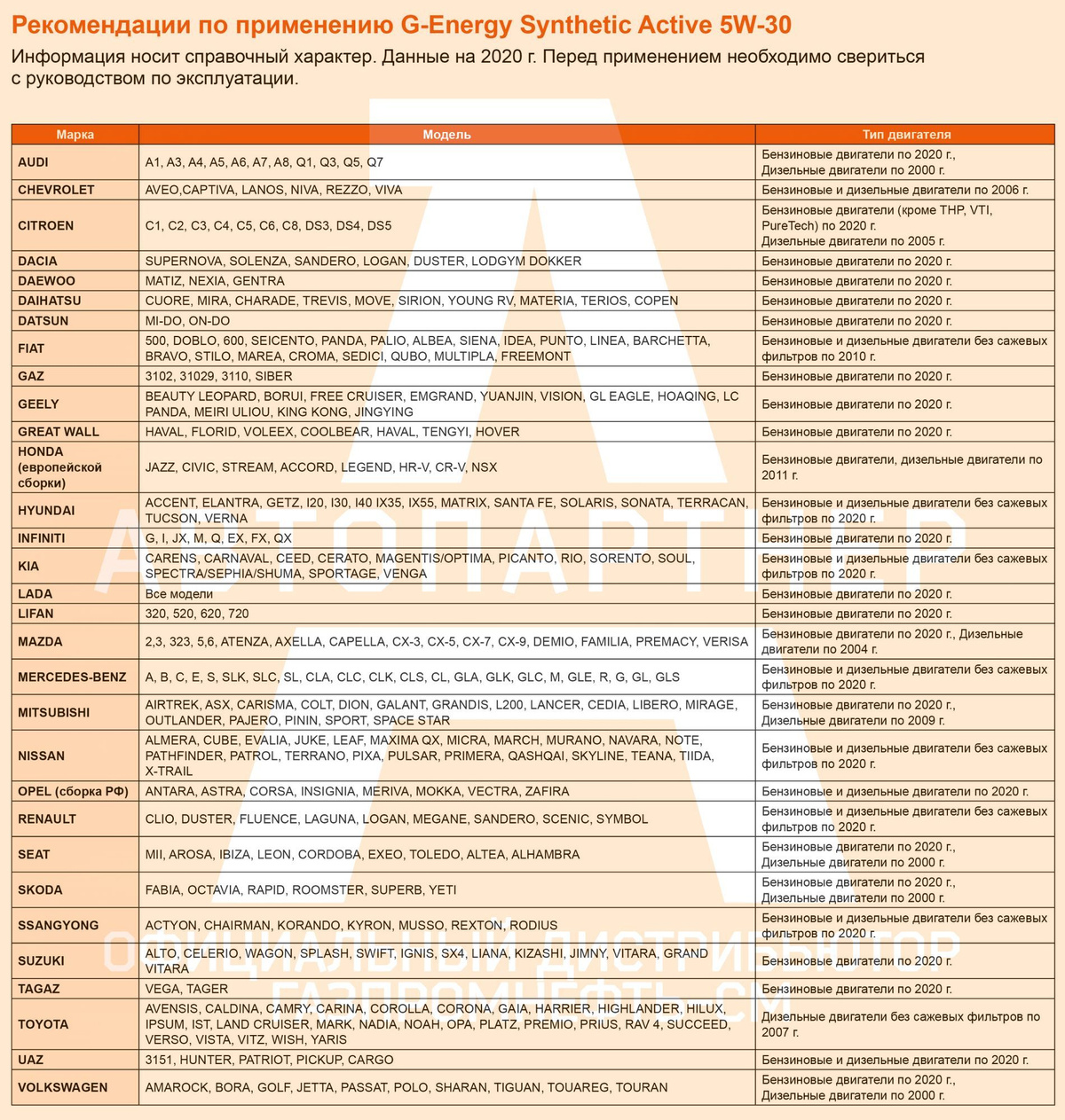 Рекомендации по применению G-Energy Synthetic Active 5W-30