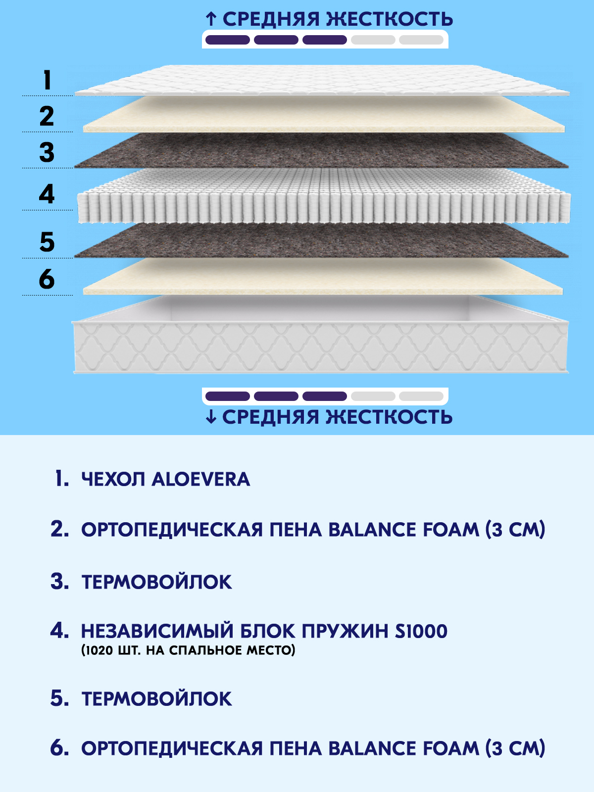 Рейтинг бюджетных матрасов