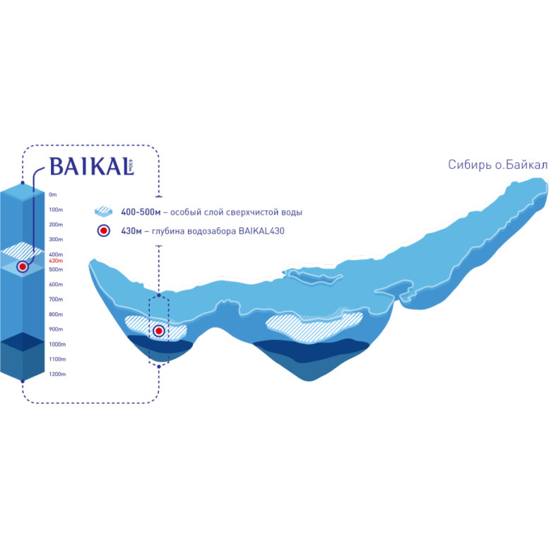 Добыча глубинной байкальской воды BAIKAL430