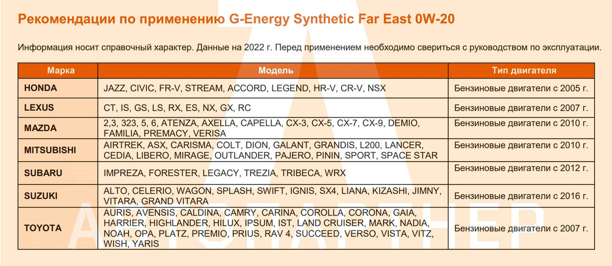 Рекомендации по применению G-Energy Synthetic Far East 0W-20