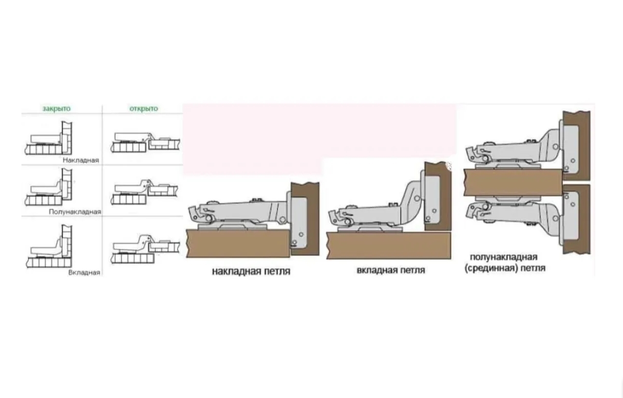 петля мебельная виды открывания