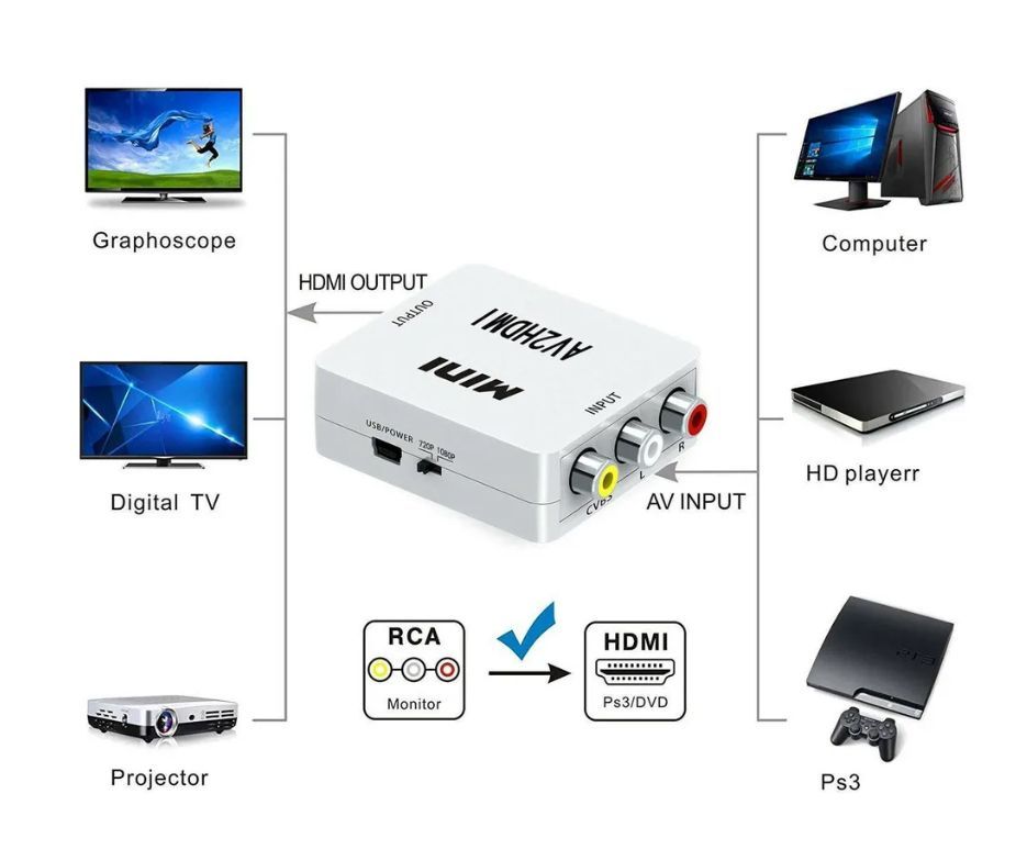 Конвертер переходник MINI AV (тюльпаны) в HDMI для преобразования .