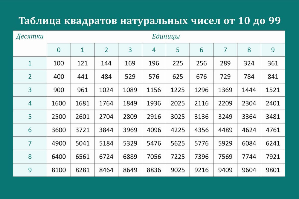 StendMax Постер с правилом "Таблица квадратов натуральных чисел", 90 см х 60 см  #1