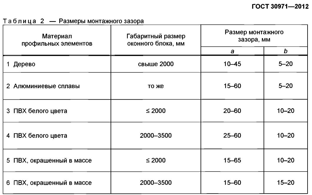 ГОСТ 30971-2012