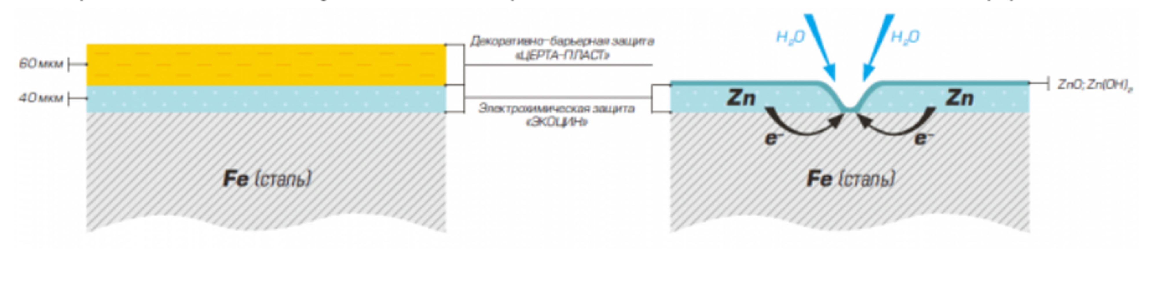 При нанесении цинкового покрытия на изделия. Цинковые пластины для защиты от коррозии. Оцинковывание механизм защиты от коррозии. Защита цинка от коррозии. Цинковые покрытия схема.