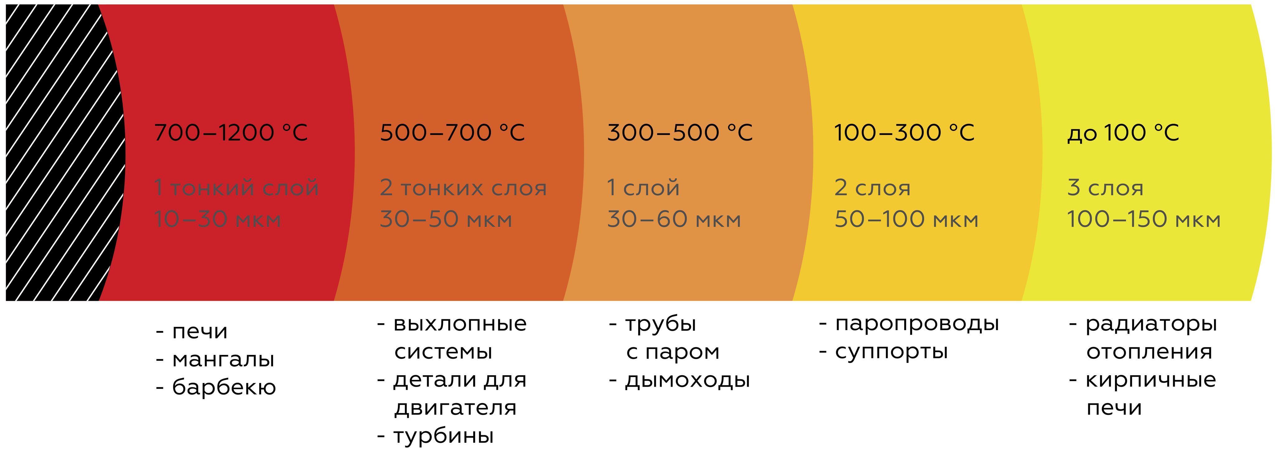 Можно ли красить газовую трубу в квартире краской для радиаторов