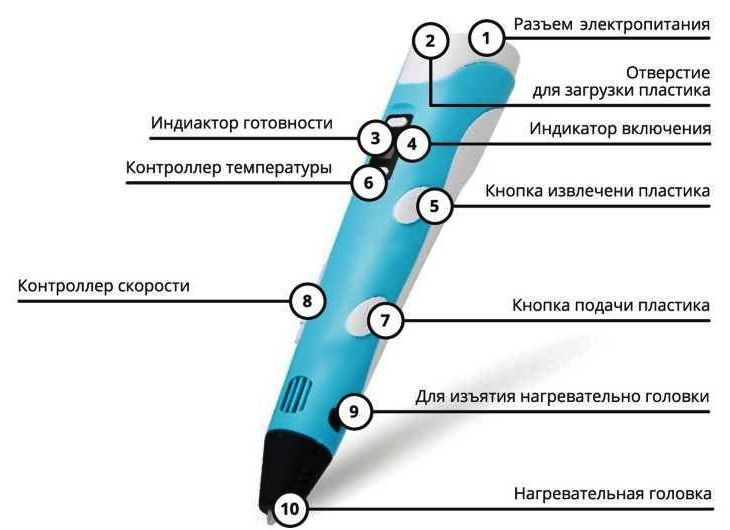 Принцип работы данного устройства прост! В отличие от обычных приспособлений для рисования, вместо чернил здесь заправляется пластиковая нить. В задней части корпуса модели предусмотрено специальное отверстие, в которое вставляется пластик ABS или PLA. С нажатием на кнопку пластик начинает плавиться внутри 3D-ручки, затем подается через специальное сопло наружу и постепенно застывает на воздухе. Наконечник печатной головки 3D-ручки нагревается до температуры 240 °С, поэтому при работе с устройством следует придерживаться базовых правил безопасности. Несмотря на это, 3D-ручки оборудованы встроенным вентилятором для ускорения процесса застывания пластика!