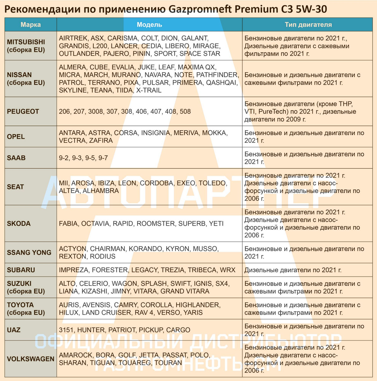 Рекомендации по применению Gazpromneft Premium C3 5W-30