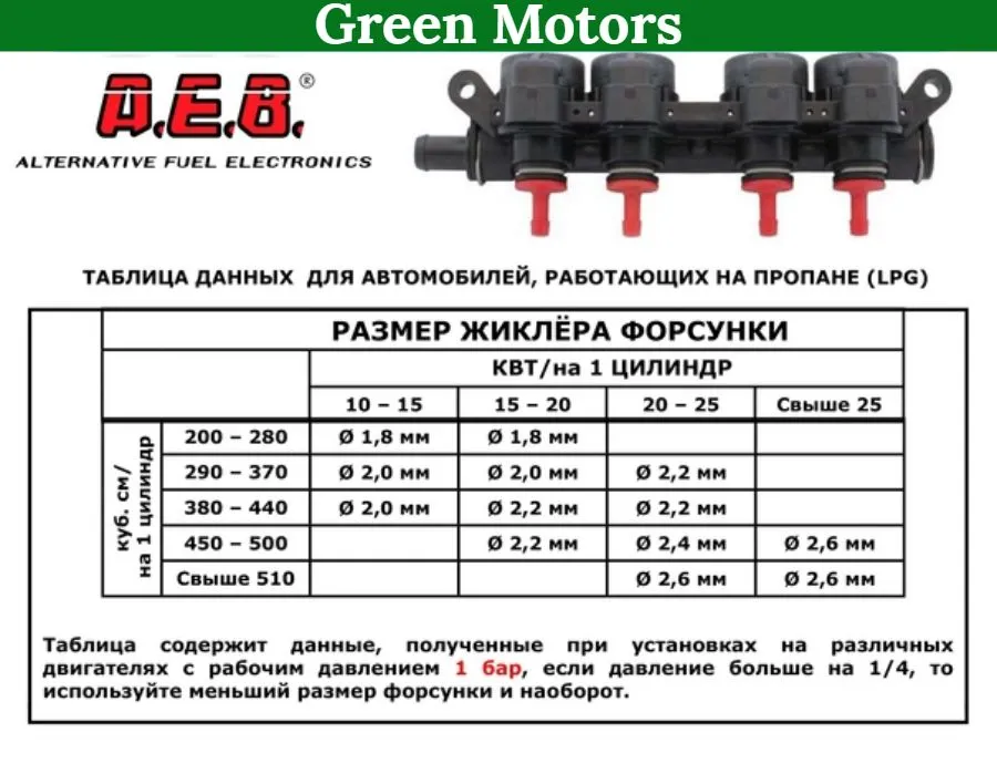 Скоростные форсунки ГБО AEB EVO 1.9 Ом 4 цилиндра (Оригинал Италия) - пропан и метан, вариант, фото 6