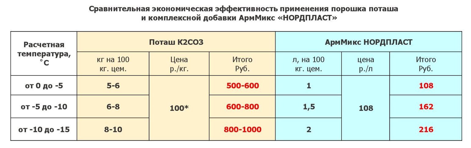 Сдб добавка в бетон