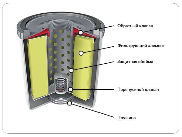 Фильтр масляный в разрезе фото