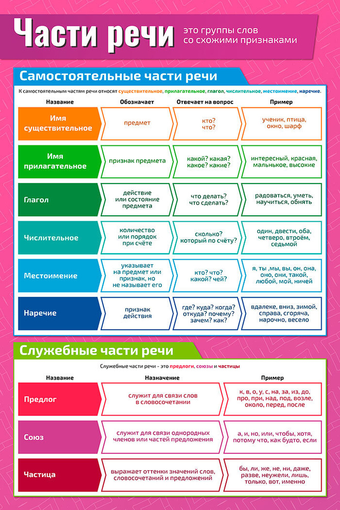 Обозначь части речи в предложении попала молодая крапива и на стол