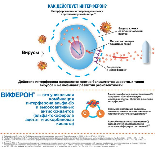 Свечи Виферон для детей — инструкция по применению и показания