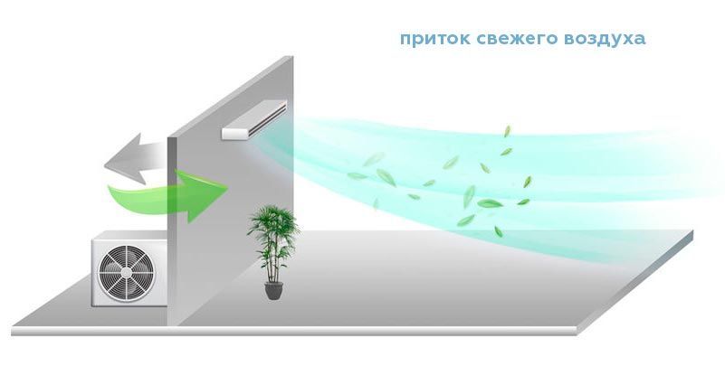 Daikin 4p018718. Канальный кондиционер daikin fda125a / rzag125mv1. Кондиционер притоком свежего. Sarara daikin. Сплит система с подмесом свежего воздуха.